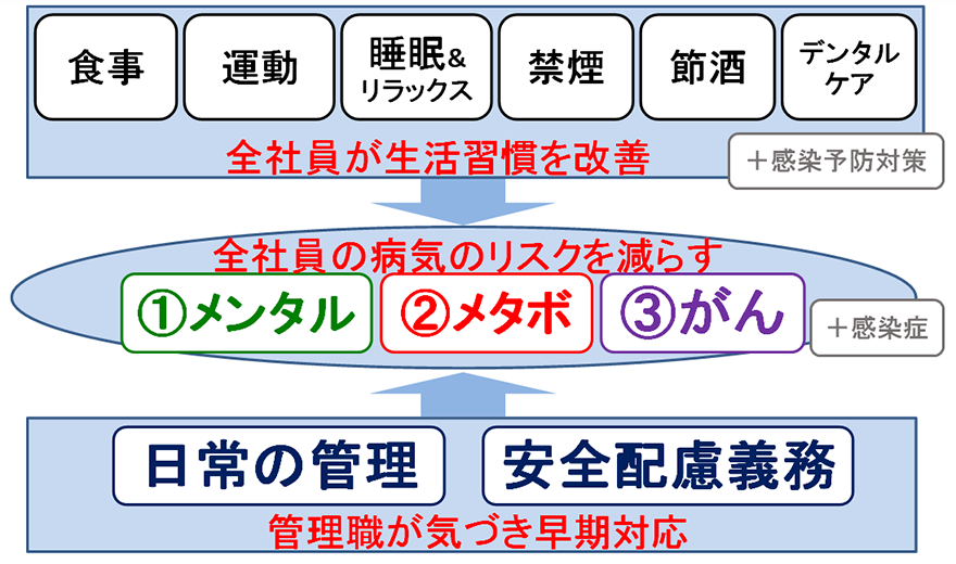 キヤノンマーケティングジャパンの健康課題へのアプローチ図