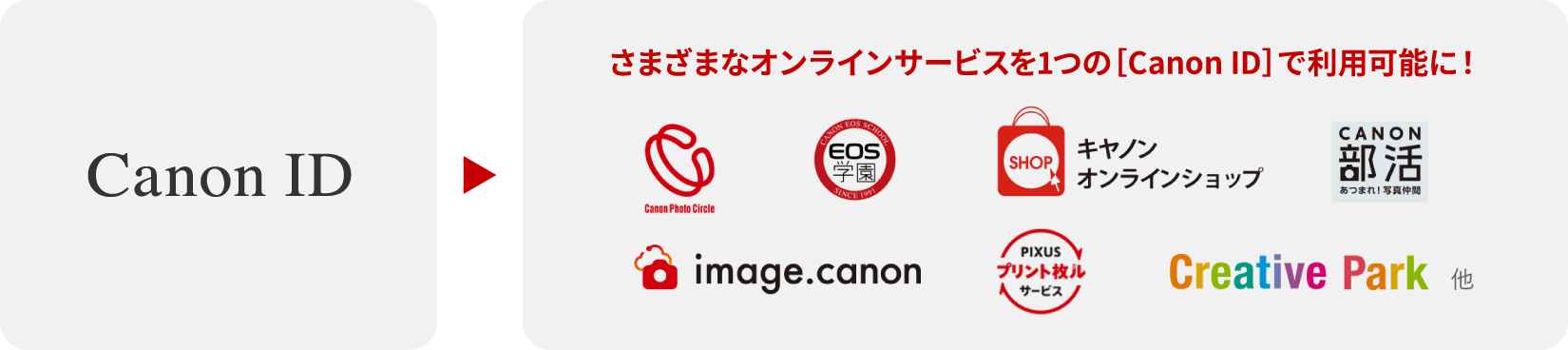 Canon ID さまざまなオンラインサービスを1つの［Canon ID］で利用可能に！CanonPhotoCircle／eos学園／キヤノンオンラインショップ／CANON部活／image.canon／PIXUSプリント枚ルサービス／CreativePark 他