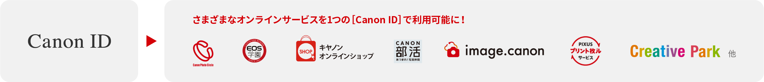 2024年2月5日（予定）Canon ID さまざまなオンラインサービスを1つの［Canon ID］で利用可能に！CanonPhotoCircle／eos学園／キヤノンオンラインショップ／CANON部活／image.canon／PIXUSプリント枚ルサービス／CreativePark 他