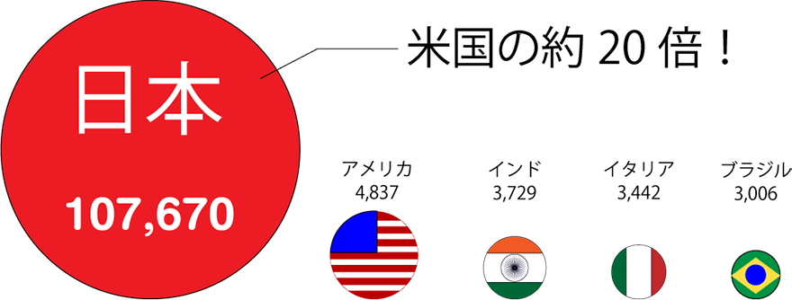 日本：107,670、アメリカ：4,837、インド：3,729、イタリア：3,442、ブラジル：3,006