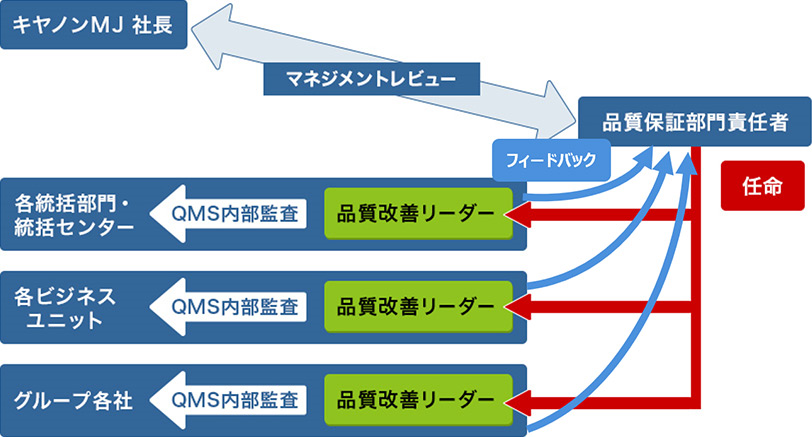 品質マネジメント｜サステナビリティ｜キヤノンマーケティングジャパン株式会社