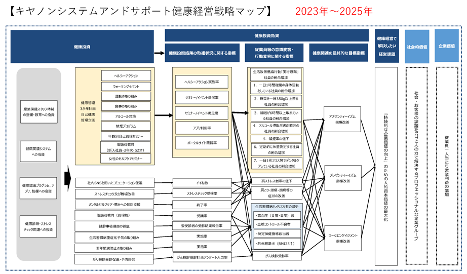 【キヤノンマーケティングジャパン健康経営戦略マップ】2023年～2025年