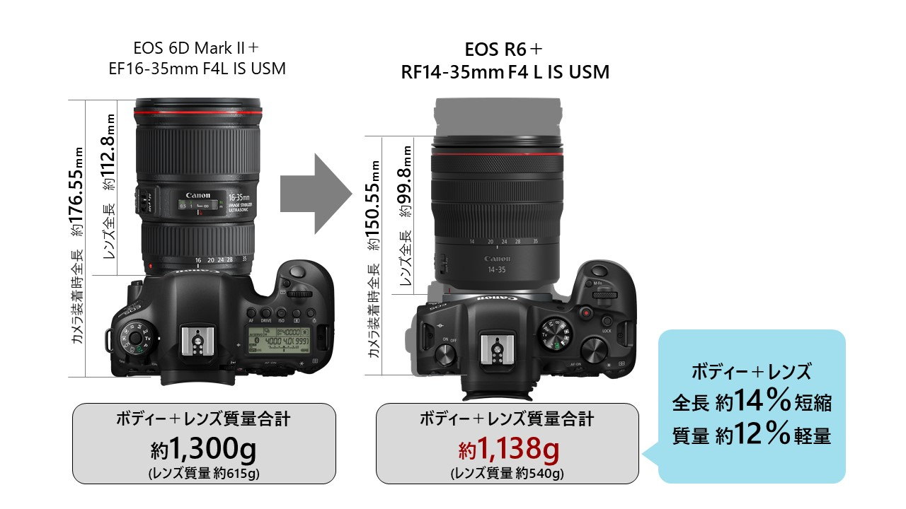カメラレンズ RF14-35mm F4 L IS USM [キヤノンRF /ズームレンズ]-