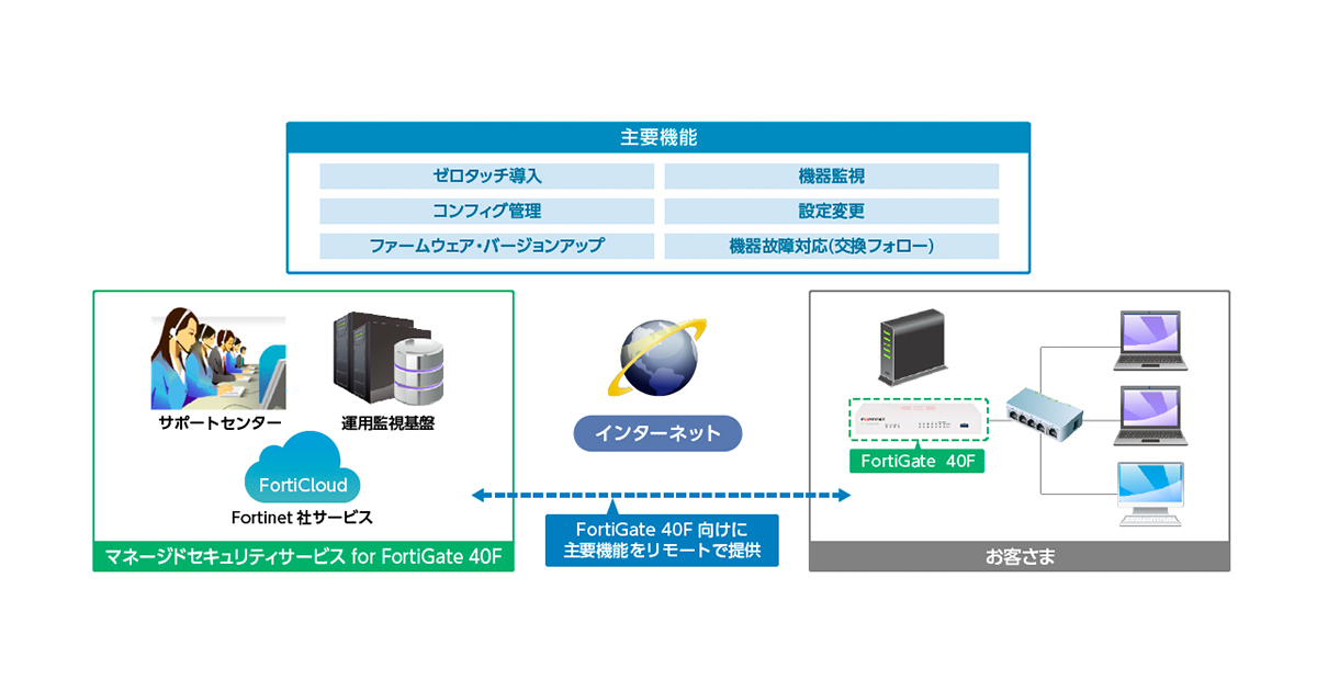 マネージドセキュリティサービス for FortiGate 40F”の販売を開始｜キヤノンMJグループ