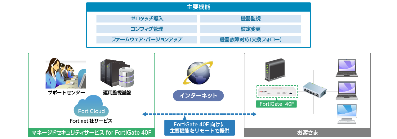 マネージドセキュリティサービス for FortiGate 40F”の販売を開始｜キヤノンMJグループ
