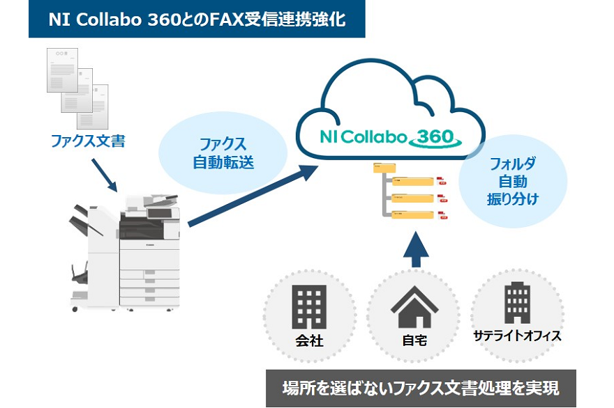 NI Collabo 360とのFAX受信連携強化