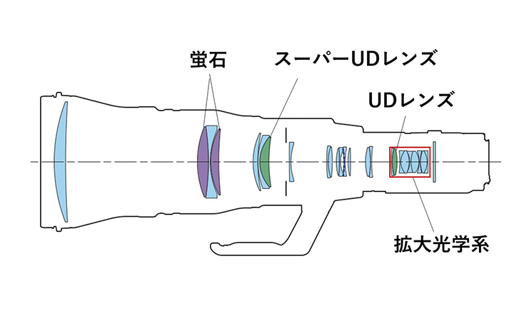 "RF1200mm F8 L IS USM"の光学構成図