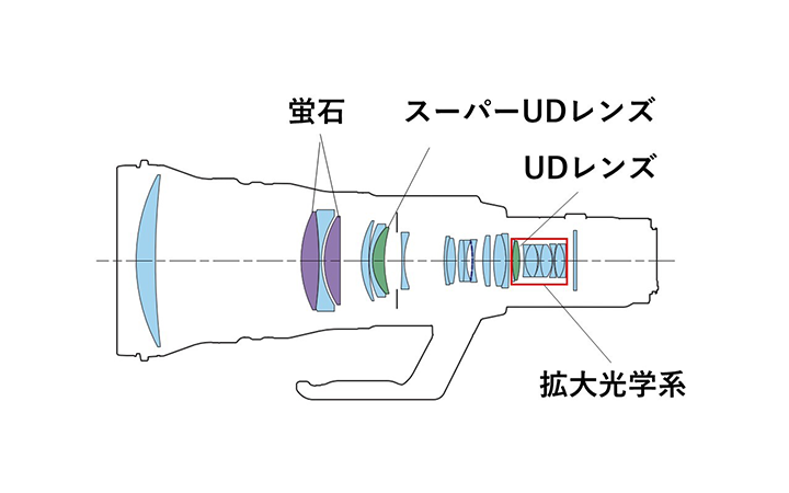 "RF800mm F5.6 L IS USM"の光学構成図