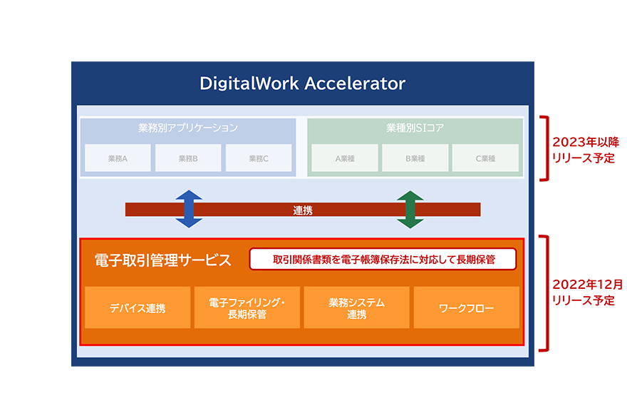 “DigitalWork Accelerator” 全体図