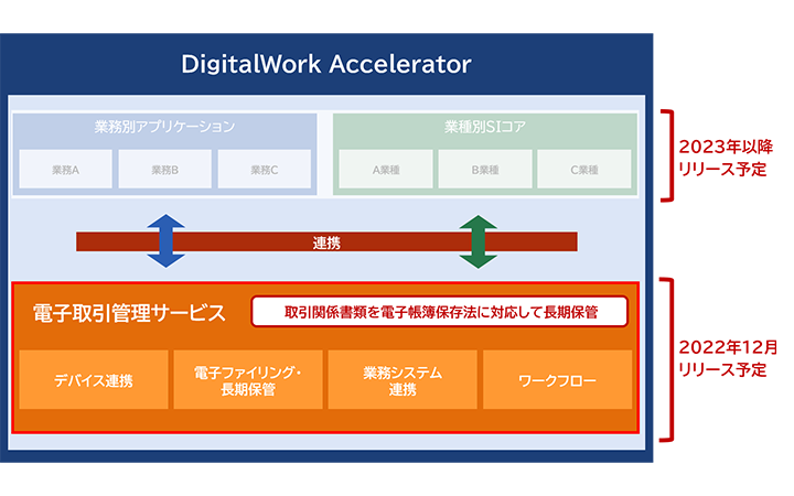 “DigitalWork Accelerator” 全体図