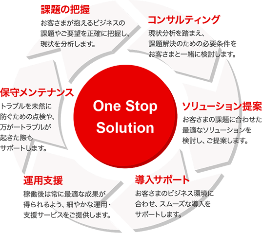 【One Stop Solution】課題の把握 お客さまが抱えるビジネスの課題やご要望を正確に把握し、現状を分析します。→コンサルティング 現状分析を踏まえ、課題解決のための必要条件をお客さまと一緒に検討します。→ソリューション提案 お客さまの課題に合わせた最適なソリューションを検討し、ご提案します。→導入サポート お客さまのビジネス環境に合わせ、スムーズな導入をサポートします。→運用支援 稼働後は常に最適な成果が得られるよう、細やかな運用・支援サービスをご提供します。→保守メンテナンス トラブルを未然に防ぐための点検や、万が一トラブルが起きた際もサポートします。