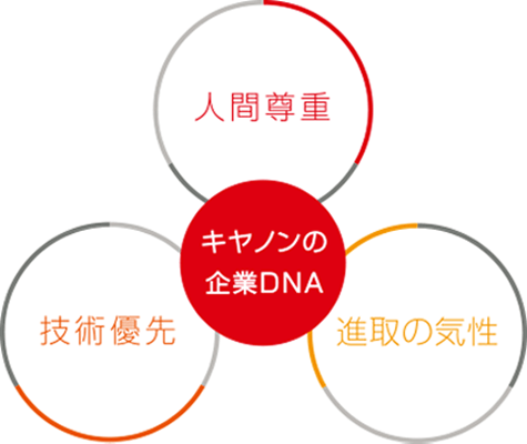 キヤノンの企業DNA 人間尊重 進取の気性 技術優先